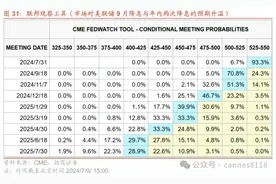 ​美联储降息周期，哪些板块受益最大？图片