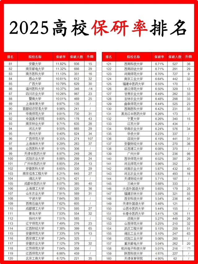 2025高校保研率排名出炉！你的学校排第几？
