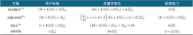 抗关键字猜测攻击+精准权限控制，云数据有了双层防盗