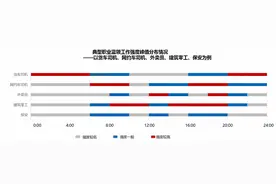 骑手高收入来源于长工时？研究显示：存在误解，外卖骑手旺季日均送单6.9小时图片