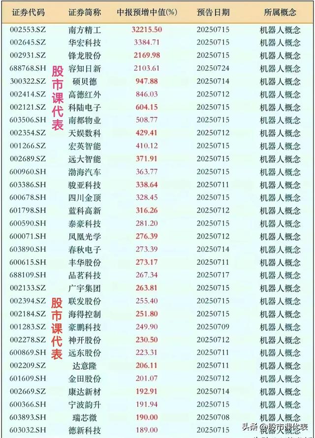 中报预增32215％！2025世界机器人大会再助力：商业化浪潮将至