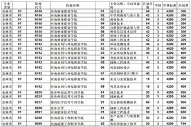 2025年河南对口升学招生计划增加35500人！各专业计划分类整理！图片