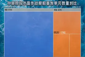 4576：8194！2024年中国海军下水15万吨，垂发数首次超过美军一半图片