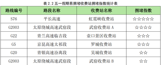 最新！山西五一出行堵不堵？哪里堵？研判报告来了！