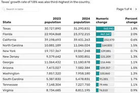 2024年美国人口增加330万人，280万来自海外新移民图片