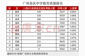 广州11区的中学教育实力如何排序？番禺第6，白云第5，天河第2图片
