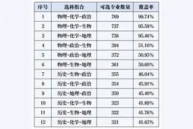 新高考“3+1+2”模式如何选科？来看看这份对照表图片