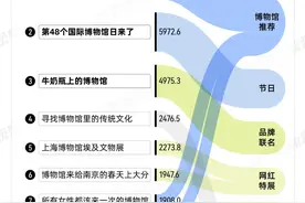 博物馆，快比菜市场还挤了图片