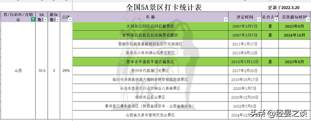 中部六省文旅资源对比，河南湖北领跑，湖南与山西垫底
