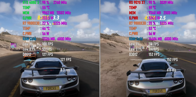 RX 9070 XT VS RTX 4080 SUPER，谁性能更强？4K游戏对比出炉