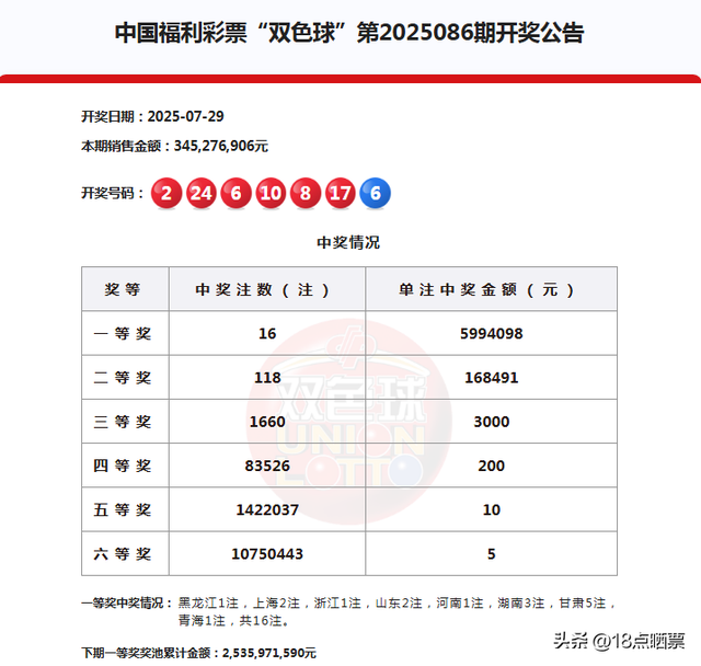井喷！双色球25086期开奖：一等奖16注，分落8地，二等奖118注