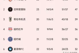 随着迈阿密国际1-6惨败，狂野美职联最新积分榜如下！图片