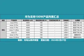 支持100W超级快充的7款华为手机，均出自华为这个系列图片