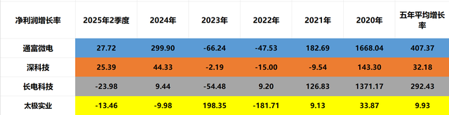 存储封测：通富微电、深科技、长电科技、太极实业，谁成长更快