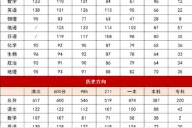 数学最高146分！湖北T8联考官方划线、排名、赋分表等数据公布！图片