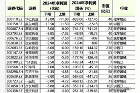 雷来了！180多家公司业绩亏损巨大，含医药、电力与军工等龙头图片