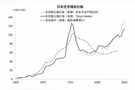历史不会重演，但会惊人相似：中国房价很有可能像日本的历史走势图片