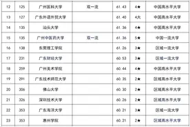 2025最新大学排名出炉！广东多所“双非”院校进入全国百强→图片