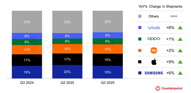 Q3全球手机市场格局洗牌