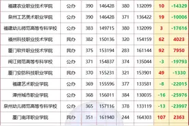 公办降分爆冷！2024福建专科投档难度排名出炉，这几所跌惨了！图片