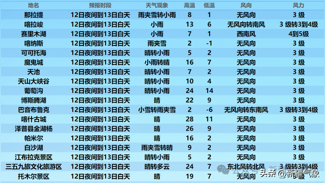 新疆气象台今日发布暴雨蓝色预警信号！请加强防范！