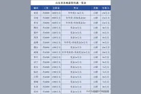 山东省各地区公务员薪资待遇，曝光！图片