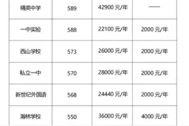 石家庄民办高中学费图片