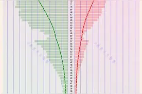 平均寿命和退休年龄：男七十三女八十四，五十七也是坎图片