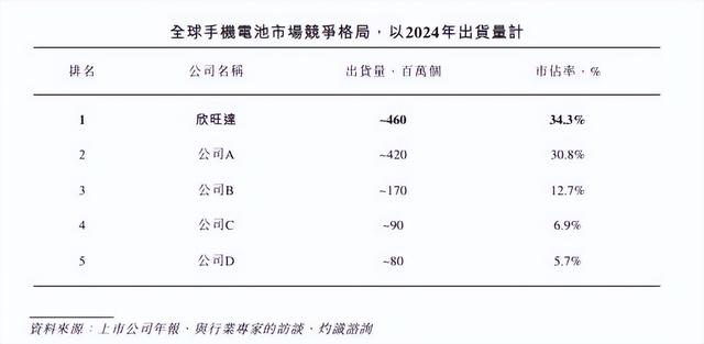 深圳隐形冠军：年入560亿元，手机电池全球第一，动力电池进前十