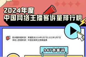 24年主播投诉排行公布：8大主播投诉超1500条 口红一哥独占近千条成榜一图片