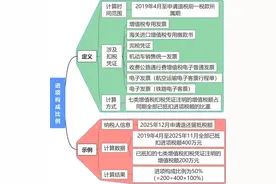 我叫增值税，我变了，这是我全新的税率表！图片