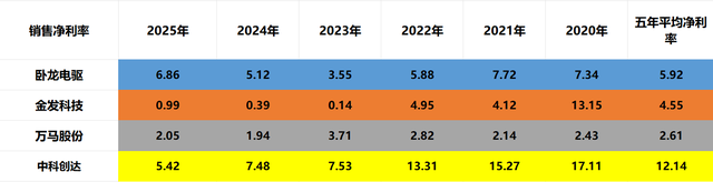 宇树机器人：卧龙电驱、金发科技、万马股份、中科创达，谁更强？