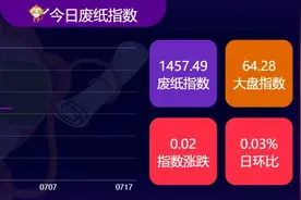 【07月17日】今日废纸价格最低下调50元/吨，最高上调55元/吨。图片