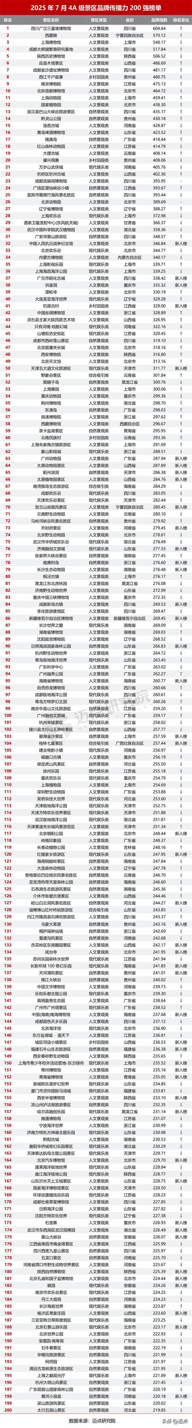 2025年7月4A级景区品牌传播力200强榜单