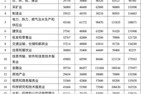 人均中位数77500元/年 川渝地区2023年工资报酬数据“出炉”图片