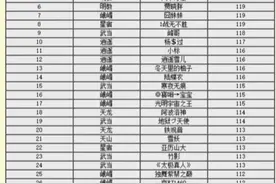 天龙：紫禁之巅2009年排行榜曝光，时代感满满，还认识这些大神吗图片