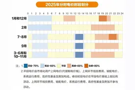 今天开始！江西电价有调整！图片