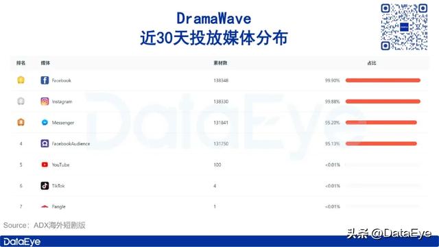 昆仑万维半年报：短剧收入5.8亿元，DramaWave海外投放量第一