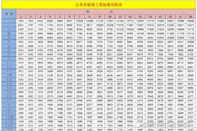 公务员工资5年调1级，2年调1档是怎么计算的图片