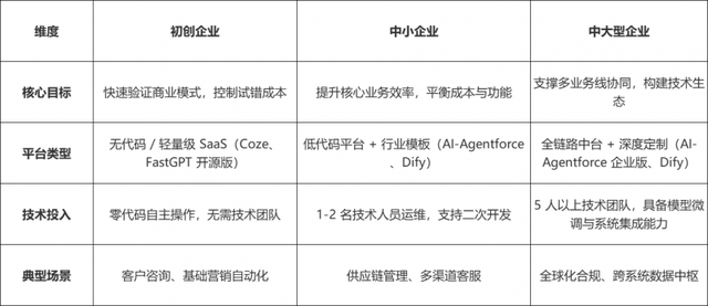 AI-Agentforce、Dify、Coze、FastGPT混战，企业该怎么选？