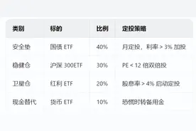 ‌27天ETF达人养成：双倍定投如何开启，PE怎么查？一文搞清图片