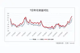各大平台“货币基金”大排名，2023年“京东小金库”综合收益遥遥领先图片