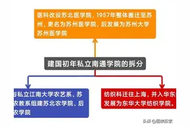 当年的苏州医学院为何没有拿到211名额？无奈“下嫁”苏州大学！图片