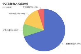 抖音娱乐直播模式分析，分成比例，税费标准与市场趋势图片