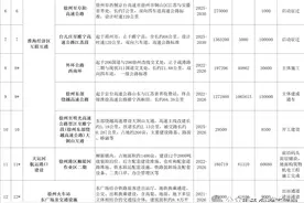 徐州市2025年城建重点工程清单出炉！图片