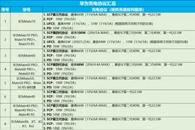 手机平板充电协议太混乱？主流快充协议汇总+高性价比充电器推荐图片