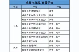 2024年，成都这些民办学校，很稳很值得！图片