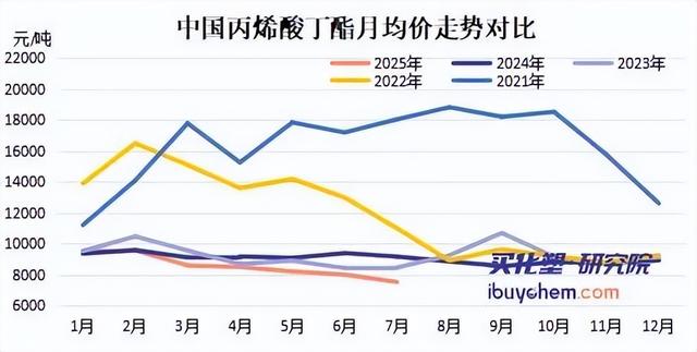 万华、巴斯夫“神仙斗法” 80万吨新增产能“压垮”丙烯酸丁酯