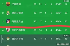 随着马竞2-1，皇马1-2，巴萨1-1，西甲最新积分榜出炉图片