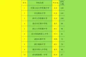 2024年清北大学录取人数前50的学校图片